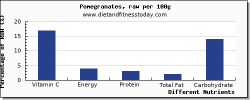 chart to show highest vitamin c in pomegranate per 100g